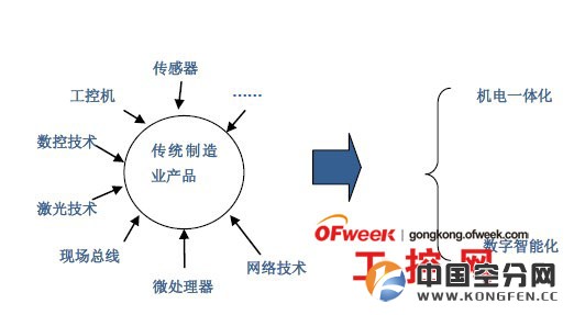 高端装备制造业发展概况