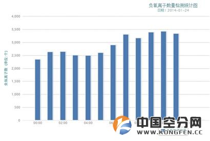 与近期经常出现的雾霾天气形成鲜明对比，崂山风景区北九水潮音瀑负氧离子每立方厘米空气中高达3500个，春节小长假就在眼前，大家还在等什么？带上家人、朋友，快到崂山来个&ldquo;新春空气浴&rdquo;吧！
