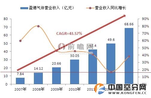 2007-2013年盈德气体收入增长情况（单位：亿元，%）