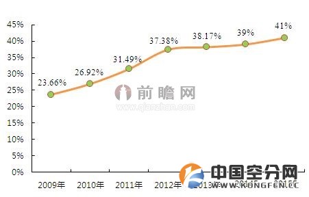 2009-2015年五大跨国企业占中国工业气体市场规模比重变化及预测(单位:%)