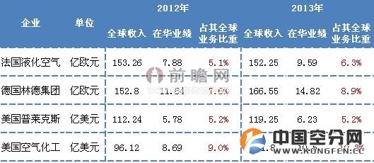 2012-2013年国际四大气体公司全球业绩&在华业绩对比(单位:亿欧元,亿美元,%)