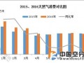 冬季保供压力加大 门站价格能否上浮