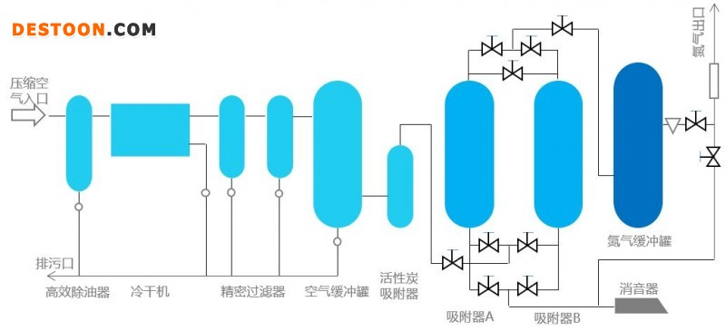 制氮工艺流程图