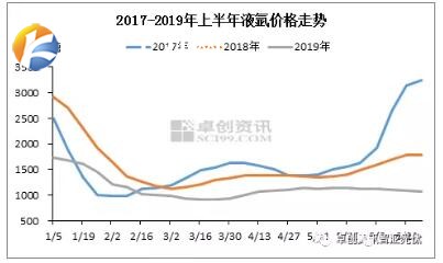 光伏行业需求增加,催动液氩价格起飞