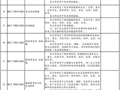 涉及化工行业52项！工信部最新行业标准发布