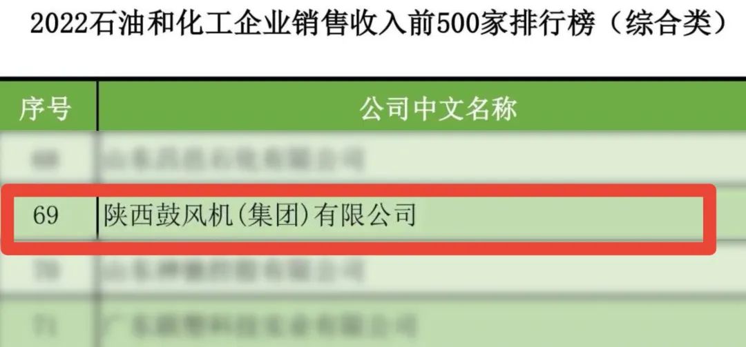 陕鼓集团上榜“2022年石油和化工企业销售收入前500家排行榜” 陕鼓集团上榜“2022年石油和化工企业销售收入前500家排行榜”