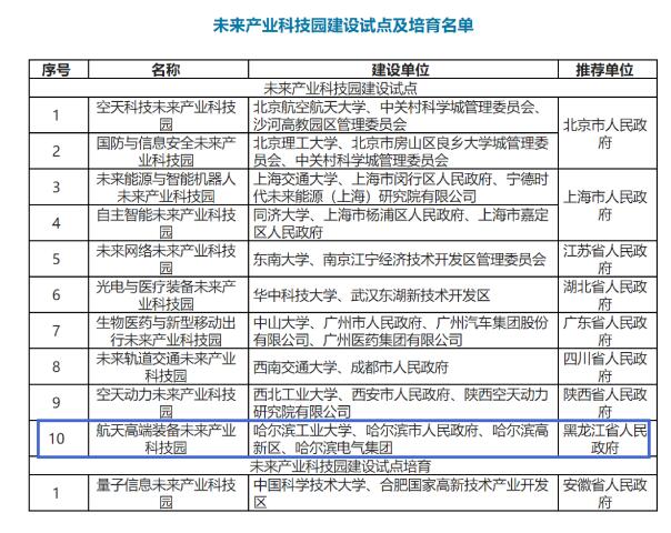 哈电集团参与申报未来产业科技园项目成功获批 哈电集团参与申报未来产业科技园项目成功获批