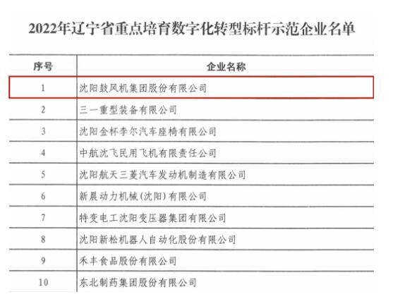 沈鼓入选辽宁省重点培育数字化转型标杆示范企业名单 沈鼓入选辽宁省重点培育数字化转型标杆示范企业名单