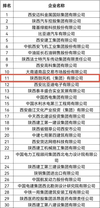 陕鼓集团荣登“2022西安100强企业”榜单,位列第11位 陕鼓集团荣登“2022西安100强企业”榜单,位列第11位