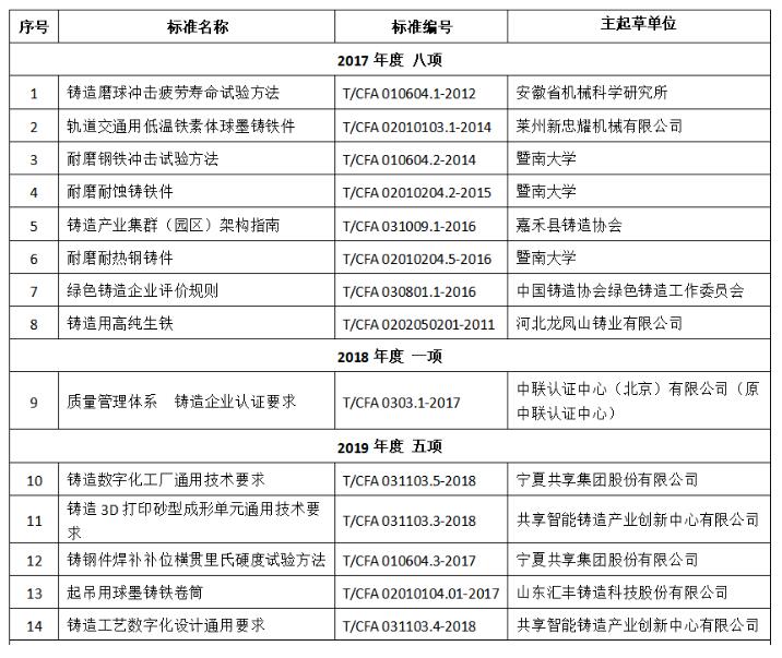 历年入选工业和信息化部百项团体标准应用示范项目汇总表 历年入选工业和信息化部百项团体标准应用示范项目汇总表