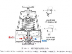 干货！一文看懂调压阀工作原理