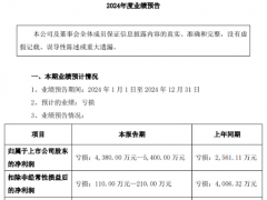 凯美特气预计2024年度净利润亏损4380万元~5400万元