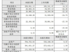 广钢气体2024年净利润约2.4亿元，同比下降24.75%