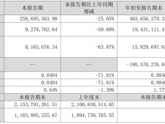 蜀道装备2025年前三季度净利润1943.11万元，第三季度业绩波动