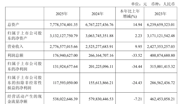 营收27.77亿，金宏气体发布2025年度报告