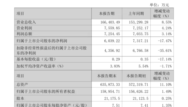 和远气体2025营业收入16.64亿元，同比增长8.55%