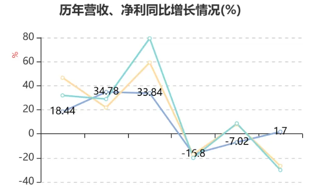 华特气体2025年净利同比下降26.75%