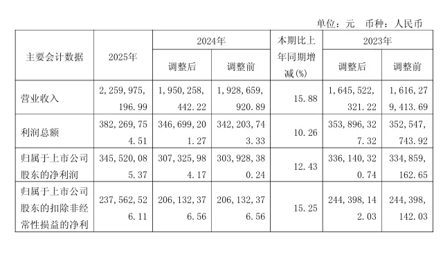 营收22.60亿，中船特气公布2025年财报